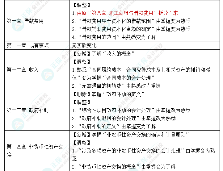 趕快碼??！2023年《中級會計實務(wù)》大綱新變化