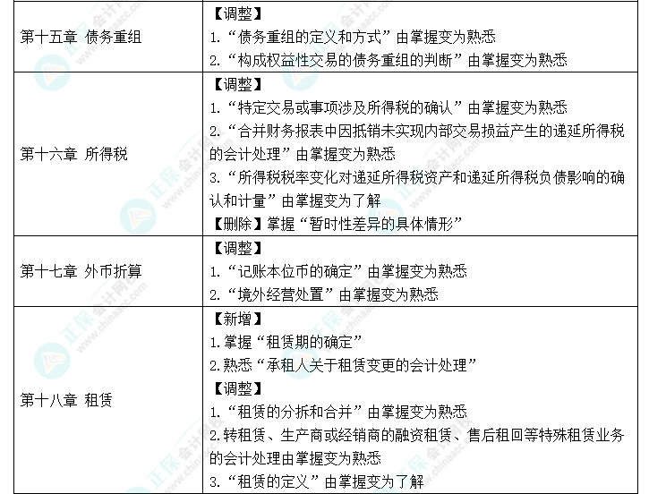 趕快碼住！2023年《中級會計實務(wù)》大綱新變化