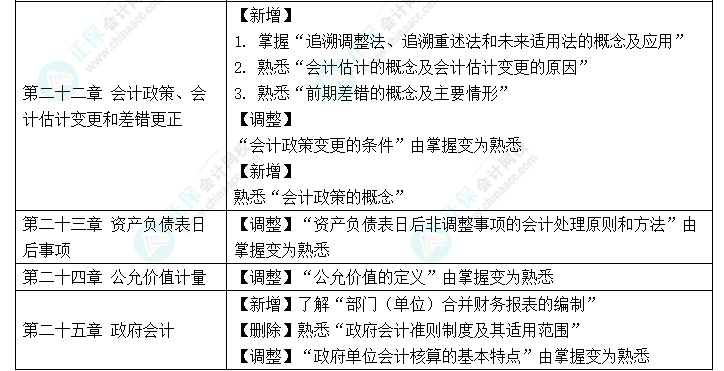 趕快碼住！2023年《中級會計實務(wù)》大綱新變化