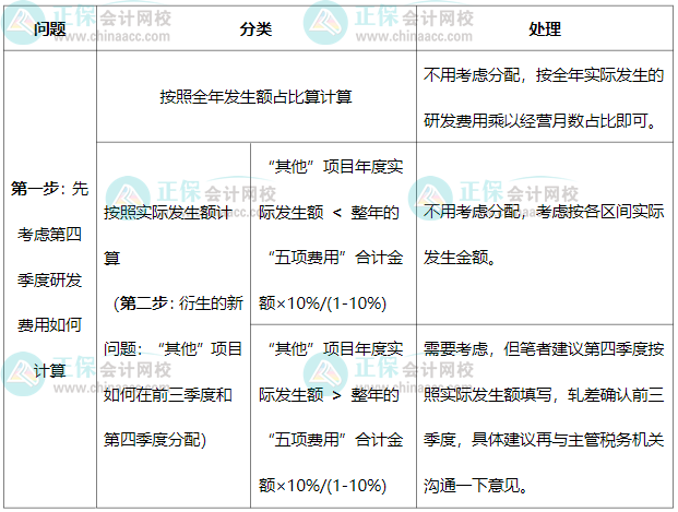 前三季度加計(jì)75%、四季度100%，研發(fā)中“其他”費(fèi)用如何分配？