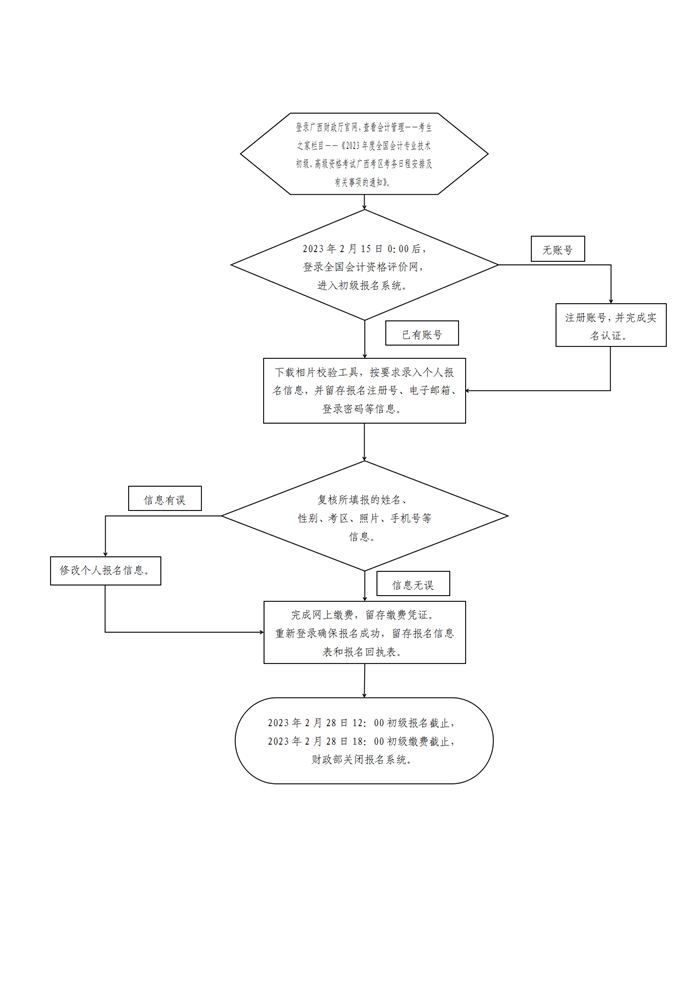 廣西貴港發(fā)布2023年初級(jí)會(huì)計(jì)專業(yè)技術(shù)資格考試報(bào)名流程圖