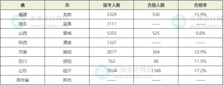 2021年初中級經(jīng)濟(jì)師考試合格率