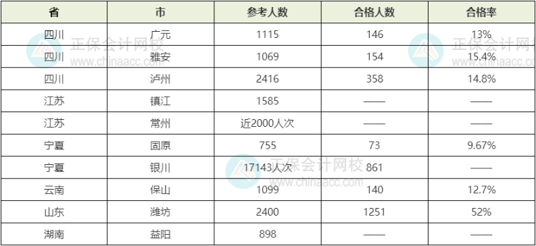 2022年初中級經(jīng)濟(jì)師考試合格率情況