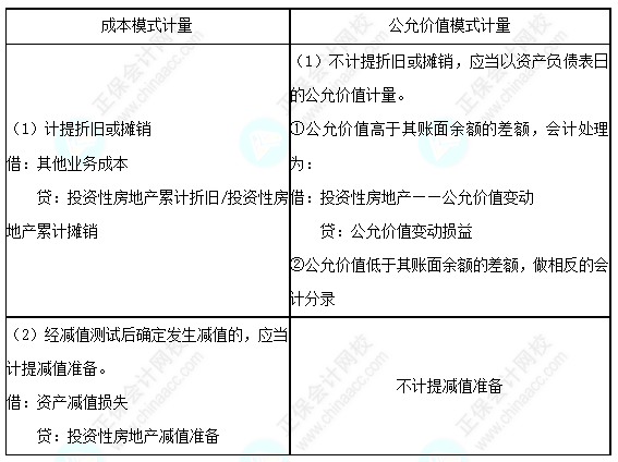 每天一個中級會計實務(wù)必看知識點&練習(xí)題——投資性房地產(chǎn)的后續(xù)計量