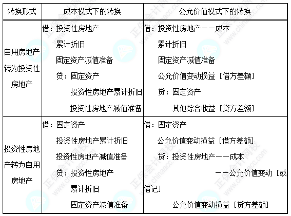 每天一個中級會計實務必看知識點——自用房地產與投資性房地產的轉換