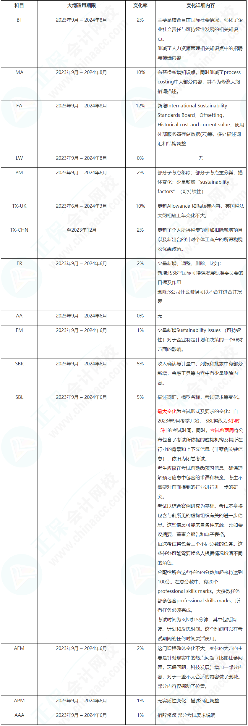 2023年9月-2024年8月ACCA考試大綱變動高達12%！速看！