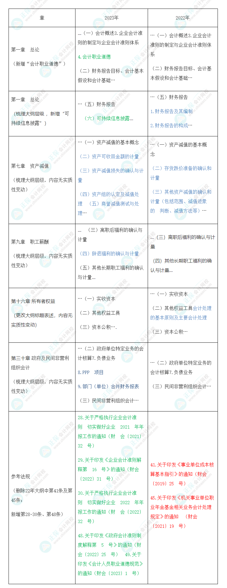 速看！2023年注會《會計》大綱變化對比分析&解讀