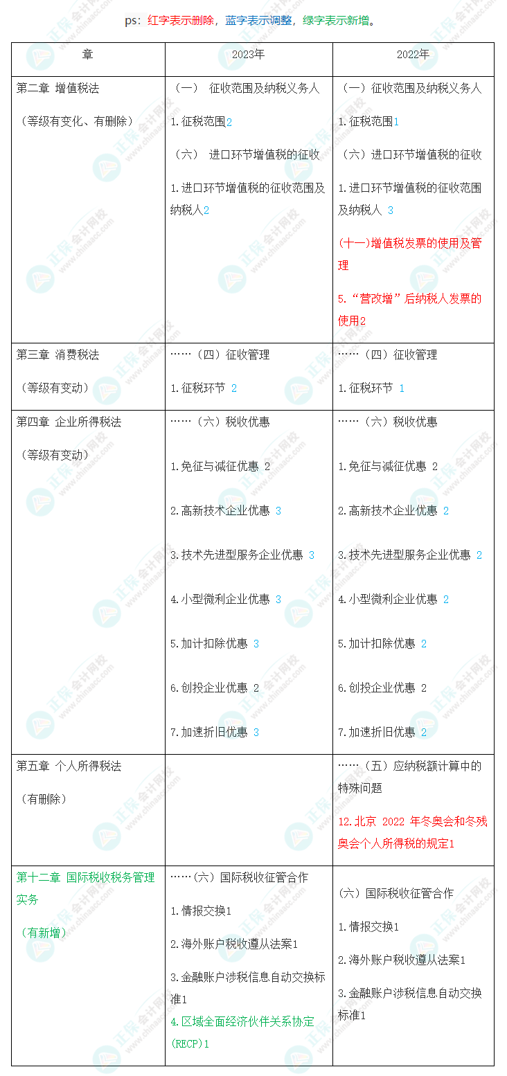 速看！2023年注會(huì)《稅法》大綱變化對(duì)比及深度解讀