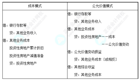 每天一個(gè)中級(jí)會(huì)計(jì)實(shí)務(wù)必看知識(shí)點(diǎn)&練習(xí)題——投資性房地產(chǎn)的處置