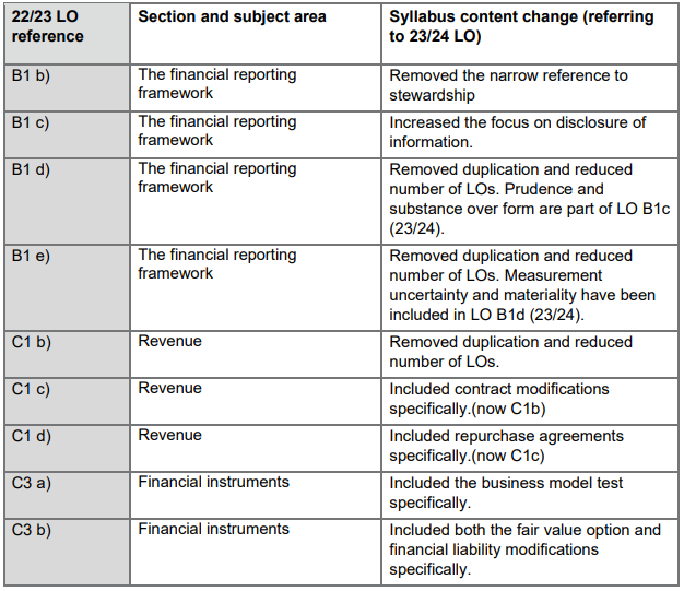 2023-2024國際注冊會計師ACCA SBR考綱變動細(xì)則