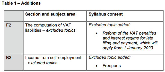 2023-2024國際注冊會計師ACCA TX-UK考綱變動細則