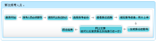 廣東2023年高級(jí)會(huì)計(jì)師報(bào)名流程