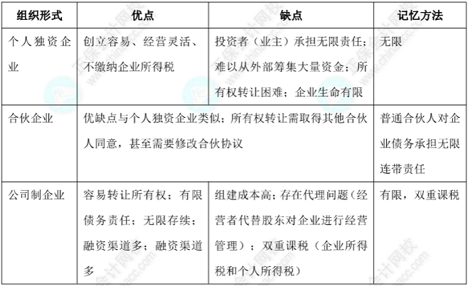 【考點對對碰】財管易錯易混點：個人獨資企業(yè)、合伙企業(yè)和公司制企業(yè)