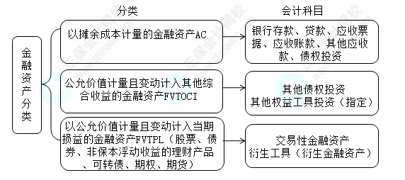 每天一個中級會計實務(wù)必看知識點(diǎn)&練習(xí)題——金融資產(chǎn)的分類