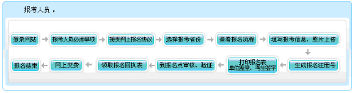 寧夏2023年高級會計(jì)師報(bào)名流程