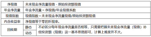 1周拿下：中級會計財務管理51個必背公式