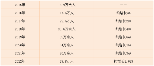 近年來稅務(wù)師報考人數(shù)統(tǒng)計