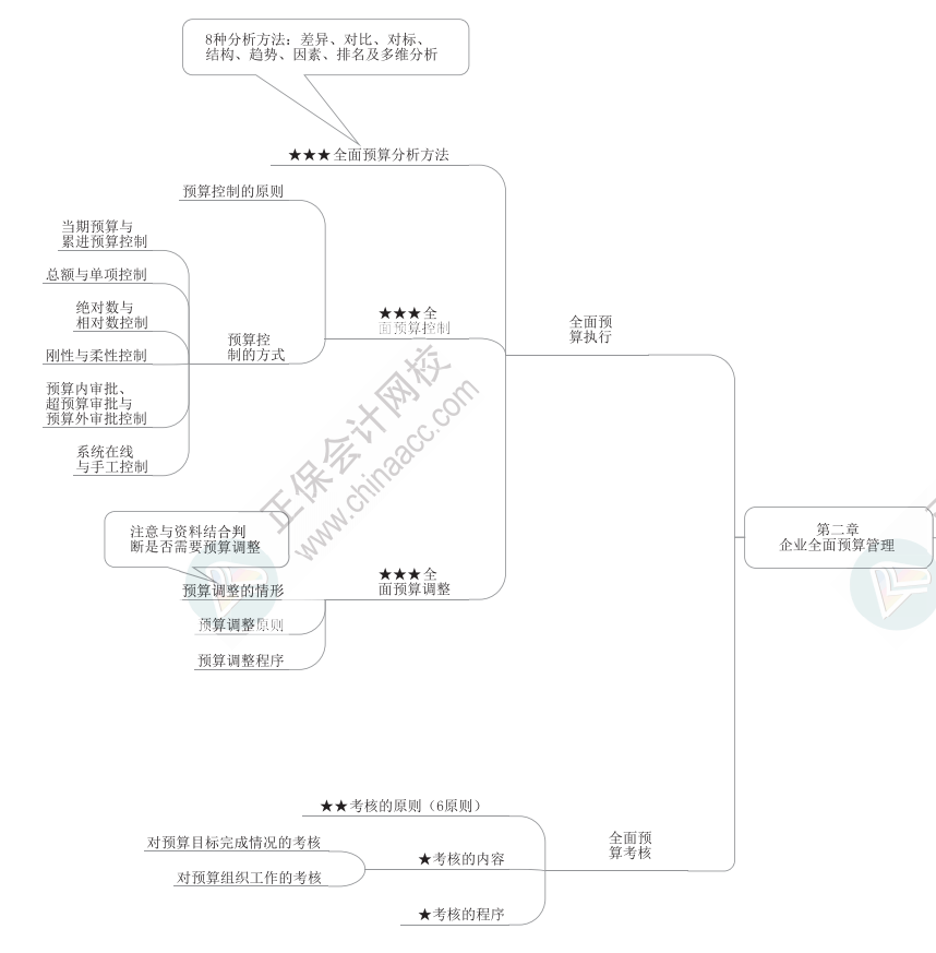 2023年高級會計師《高級會計實務(wù)》思維導圖第二章