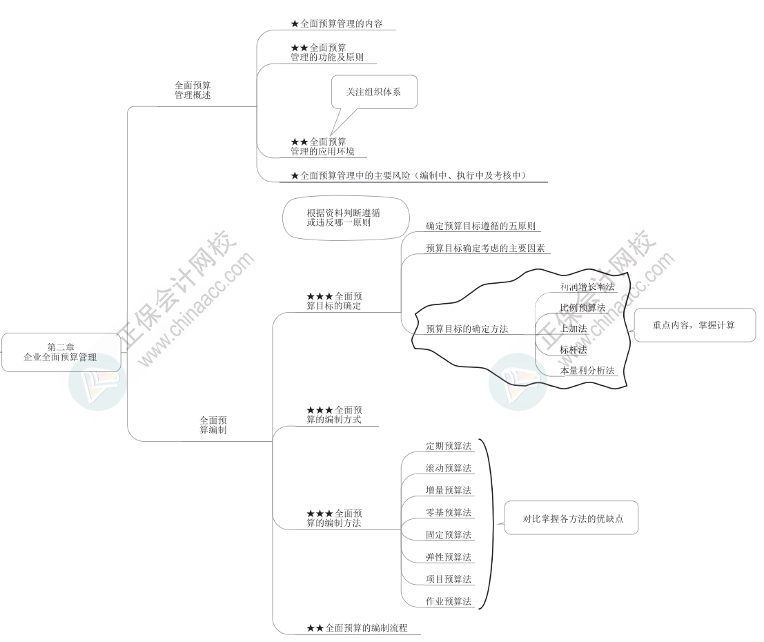 2023年高級會計師《高級會計實務(wù)》思維導圖第二章
