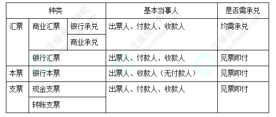 每天一個經(jīng)濟(jì)法必看知識點(diǎn)&練習(xí)題——票據(jù)種類