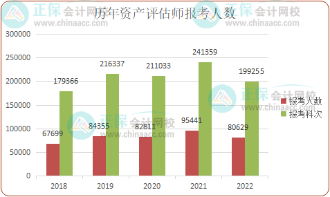 2023年資產(chǎn)評估師報(bào)考人數(shù)多嗎？