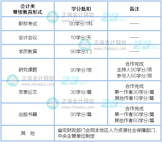 會計繼續(xù)教育學分抵扣