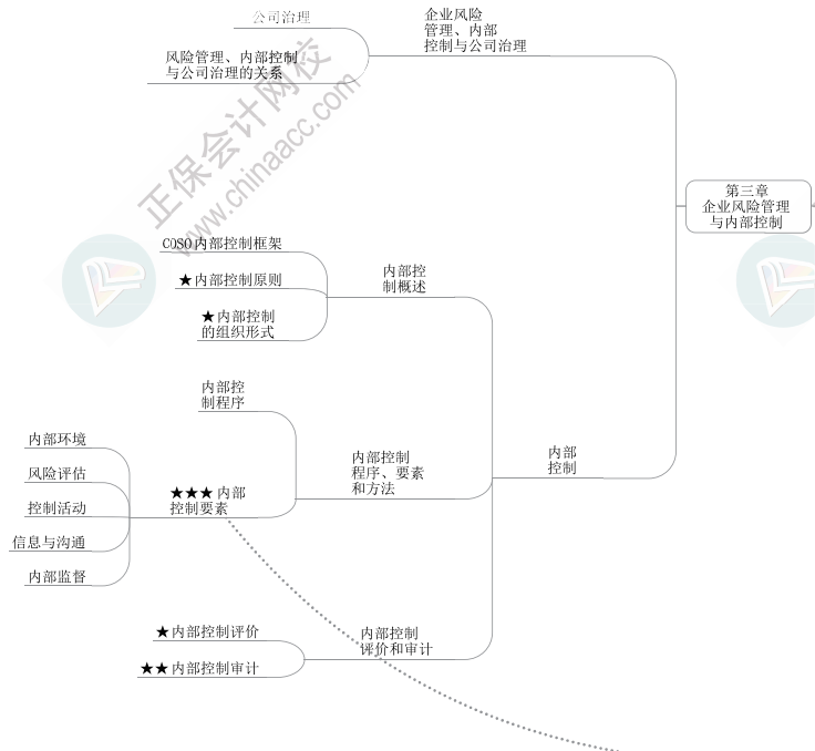 2023年高級會計師《高級會計實務》思維導圖第三章