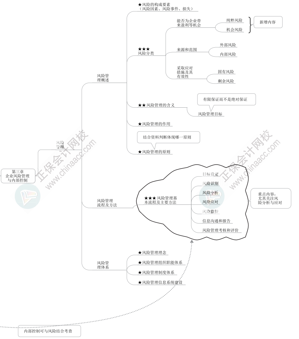 2023年高級會計師《高級會計實務》思維導圖第三章