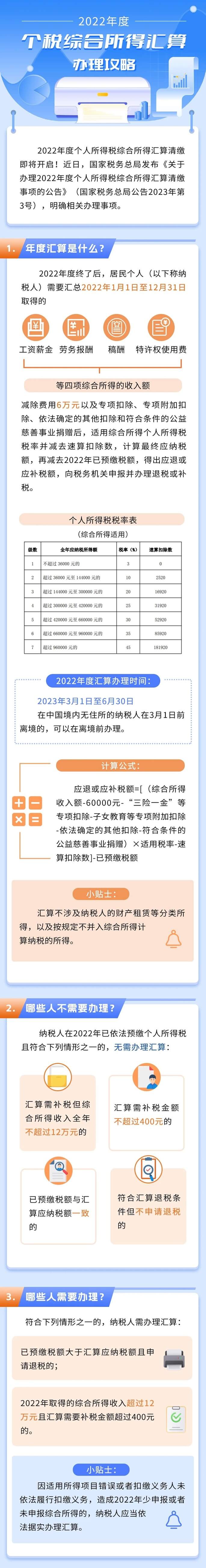 2022年度個(gè)稅綜合所得匯算辦理攻略