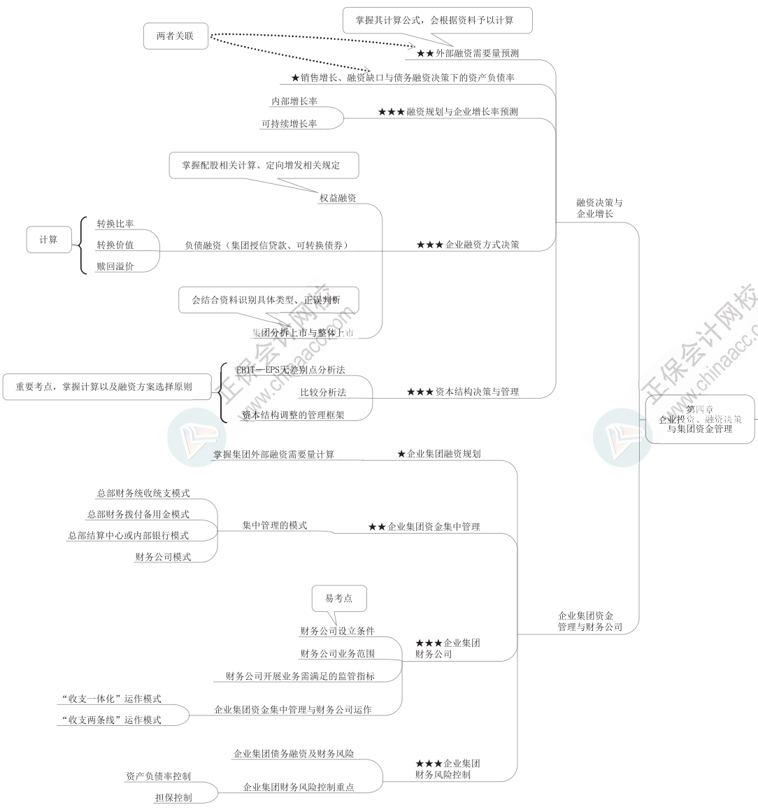 2023年高級會計(jì)師《高級會計(jì)實(shí)務(wù)》思維導(dǎo)圖第四章