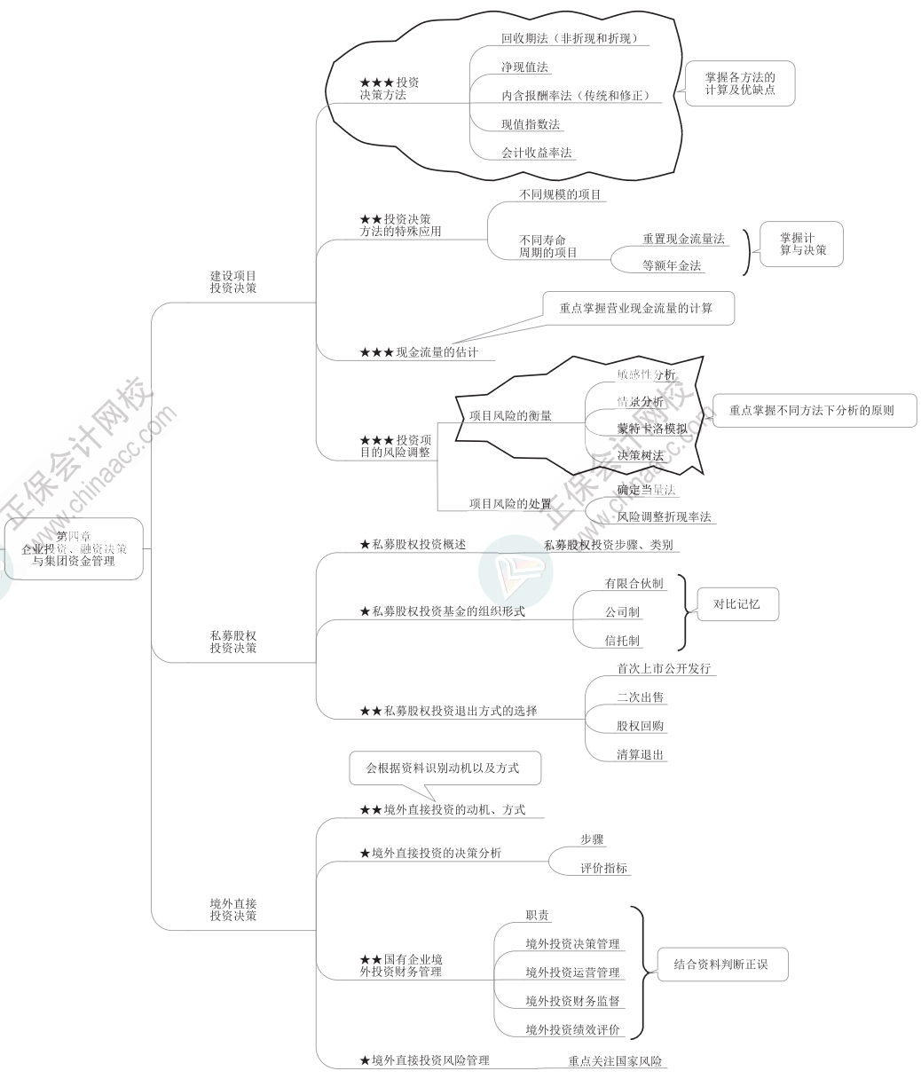 2023年高級會計(jì)師《高級會計(jì)實(shí)務(wù)》思維導(dǎo)圖第四章