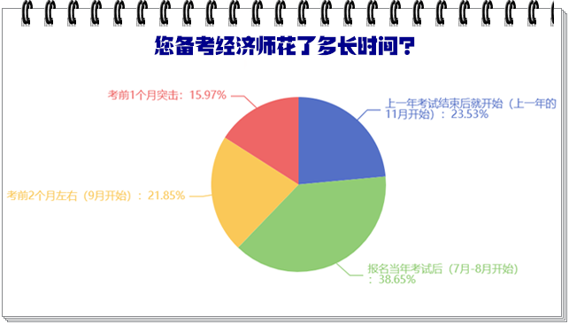 您備考經(jīng)濟(jì)師花了多長(zhǎng)時(shí)間？