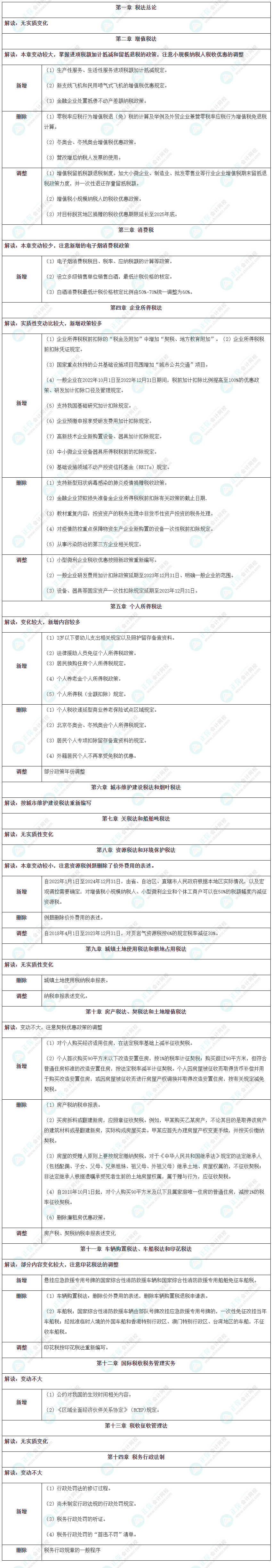 2023年注冊(cè)會(huì)計(jì)師《稅法》教材詳細(xì)變動(dòng)對(duì)比