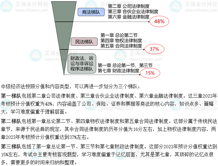 想要學好中級會計經(jīng)濟法 備考須知經(jīng)濟法的三個梯隊！