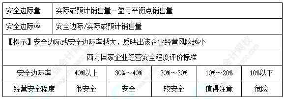 每天一個財務(wù)管理必看知識點&練習(xí)題——安全邊際分析