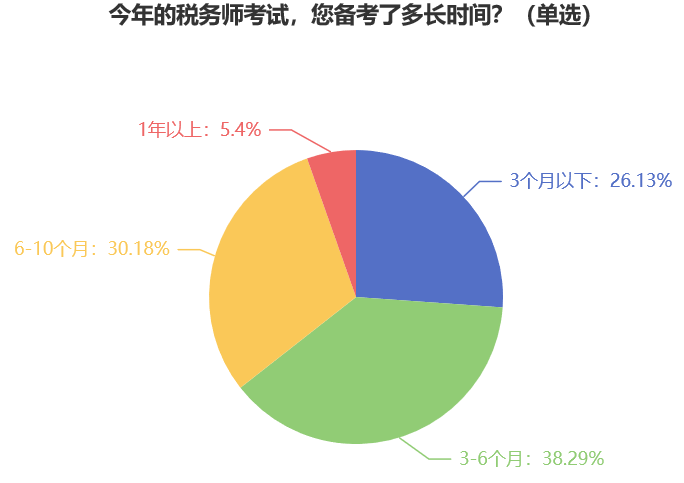 今年的稅務(wù)師考試，您備考了多長(zhǎng)時(shí)間？