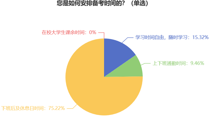 您是如何安排備考時(shí)間的？7