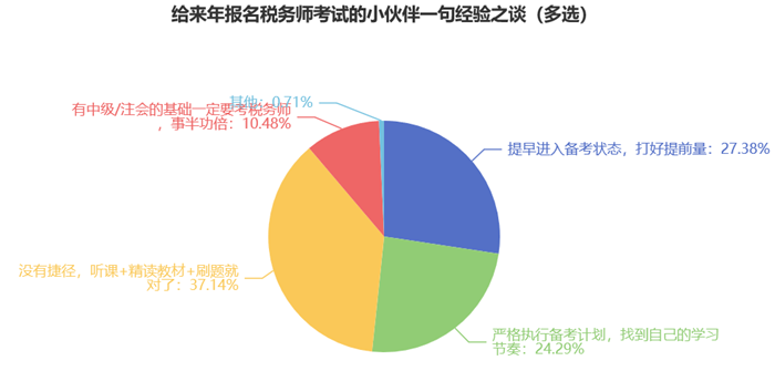 給來(lái)年報(bào)名稅務(wù)師考試的小伙伴一句經(jīng)驗(yàn)之談7