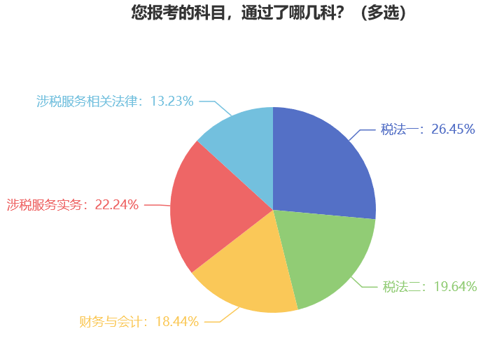 您報(bào)考的科目，通過(guò)了哪幾科