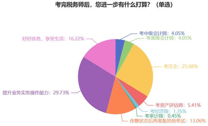 考完稅務(wù)師后，您進(jìn)一步有什么打算？7