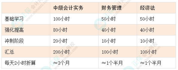 距離中級(jí)會(huì)計(jì)考試還有6個(gè)月 現(xiàn)在再不開(kāi)始學(xué)習(xí)真的來(lái)不及了！