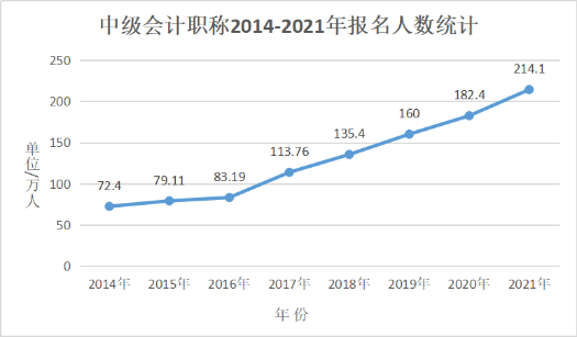 會計人員再登“最缺工”職位榜！中級會計證書含金量依舊很高