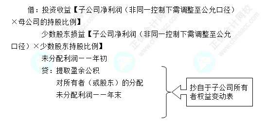 每天一個中級會計實務知識點——母公司投資收益與子公司利潤分配抵銷