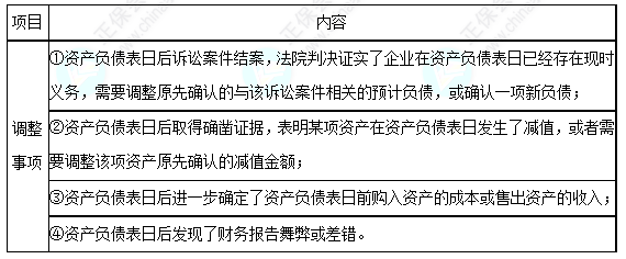 每天一個中級會計實務(wù)必看知識點(diǎn)——日后調(diào)整事項