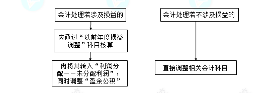 每天一個中級會計實務必看知識點——日后調整事項會計處理原則