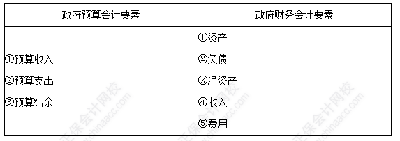 每天一個中級會計實務(wù)必看知識點——政府會計要素