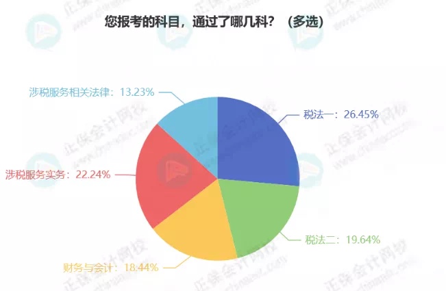 最新！稅務(wù)師5科通過(guò)率排行！