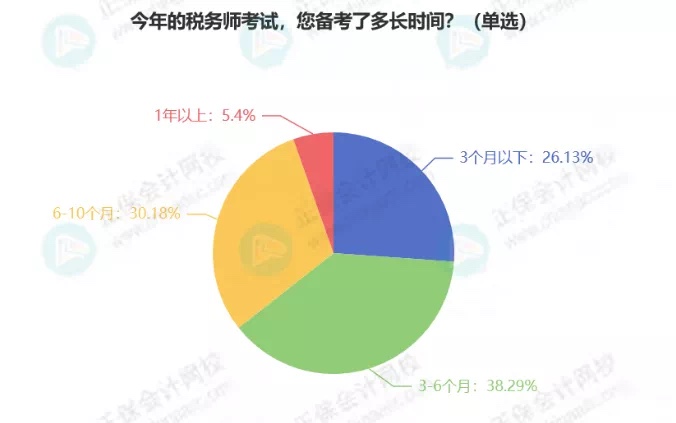 最新！稅務(wù)師5科通過(guò)率排行！