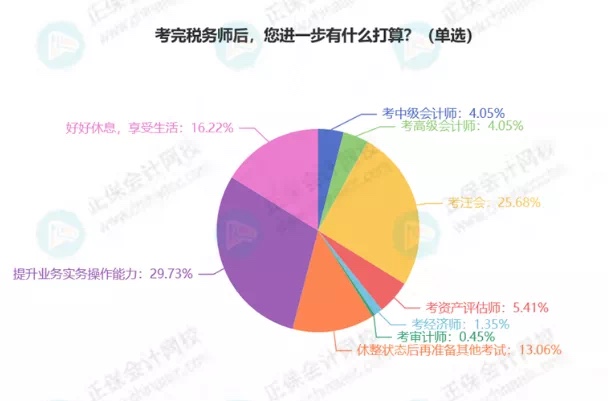 最新！稅務(wù)師5科通過(guò)率排行！