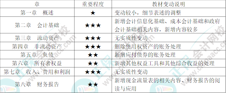 干貨?。　冻跫墪媽崉铡房颇恐攸c章節(jié)劃分